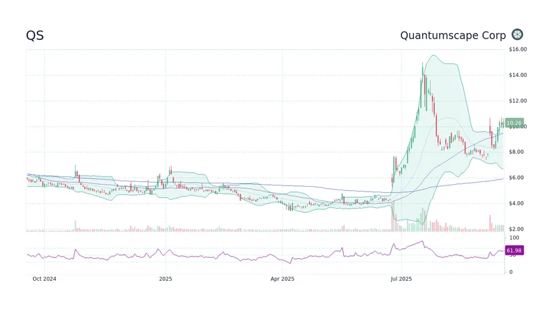 QuantumScape (QS) Stock's Surge: Analyzing the Breakthrough vs. the 60% Crash Warning