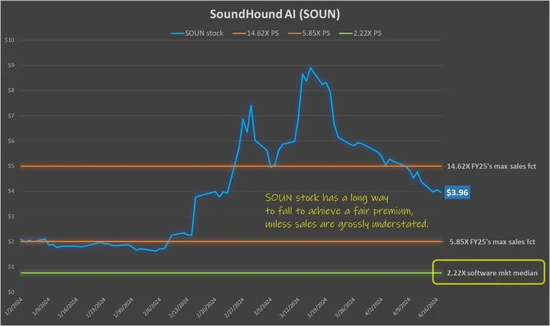 The SoundHound AI Stock Frenzy: What's Really Behind the Surge and Why I'm Not Buying It