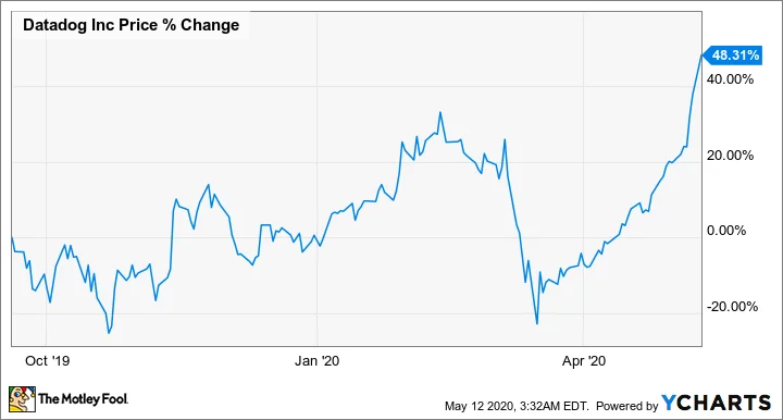 DDOG Stock Soars: What's Behind the Rally?