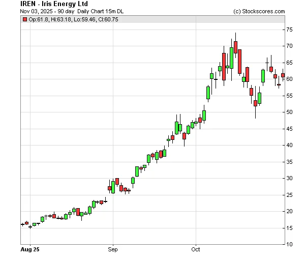 iren stock: what we know